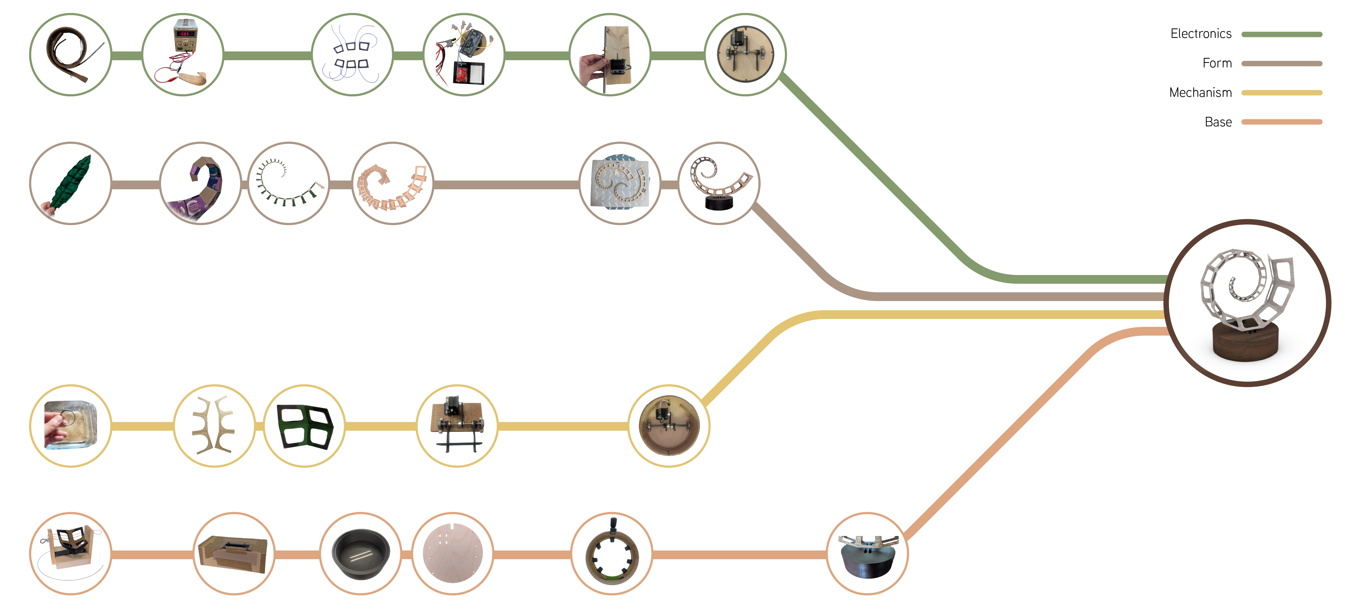 Process flow diagram: electronics, form, mechanism and base tracks converging into the final sculpture